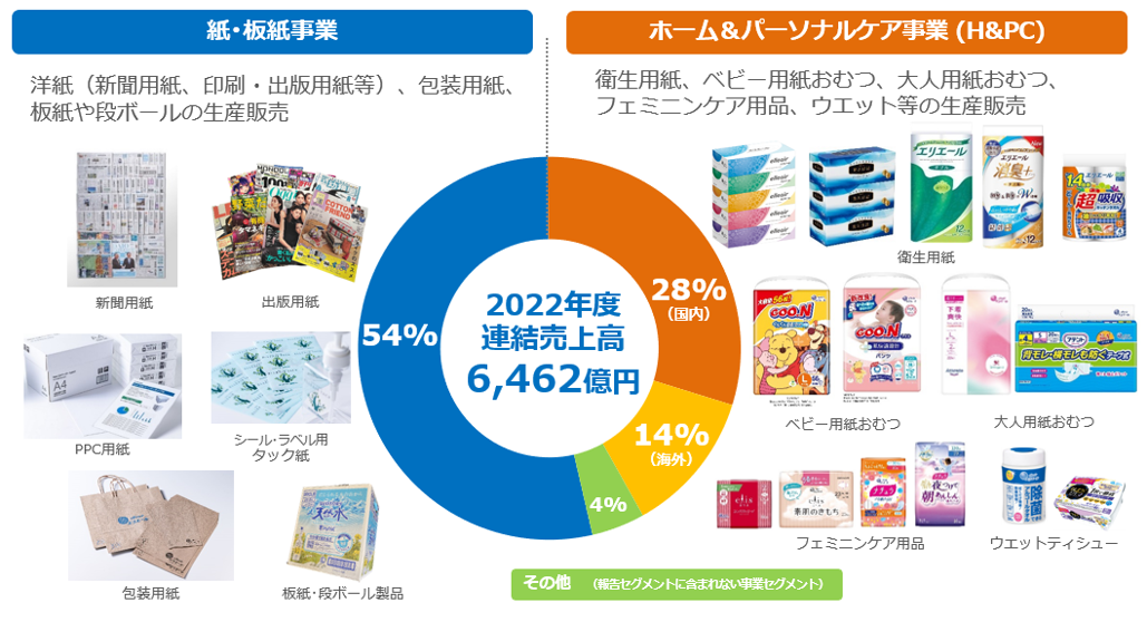 大王製紙の事業内容別に売上高を示した円グラフと商品例を掲載した図