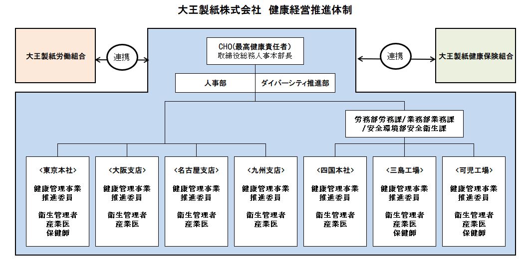 大王製紙の健康経営推進体制を示した図