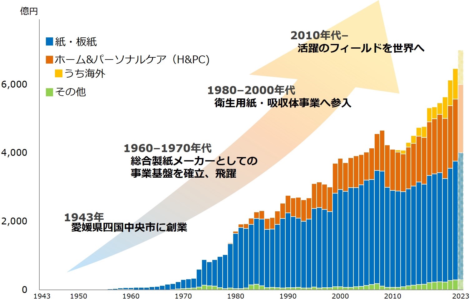 大王製紙創業からの売上高を示した棒グラフ