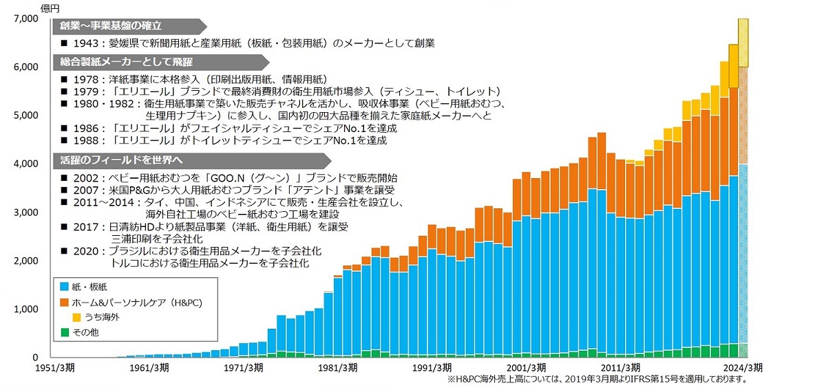 大王製紙設立から現在までの売上高を示したグラフ