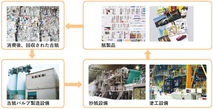 紙製品→消費後、回収された古紙→古紙パルプ製造設備→抄紙設備、塗工設備→