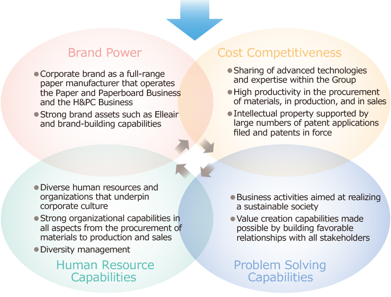Brand Power　Cost Competitiveness　Human Resource Capabilities　roblem Solving Capabilities