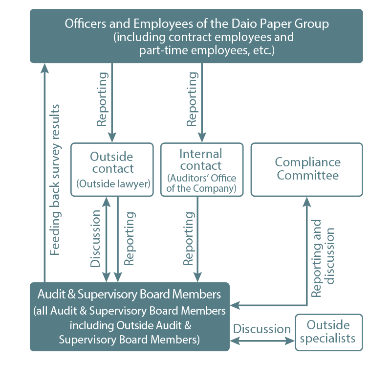 Schematic Diagram of Corporate Ethics Hotline