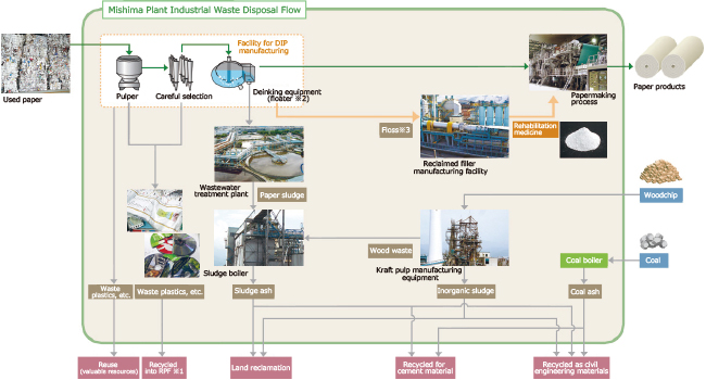 Mishima Plant Industrial Waste Disposal