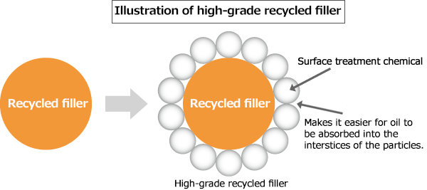 Image of high-quality reclaimed filler