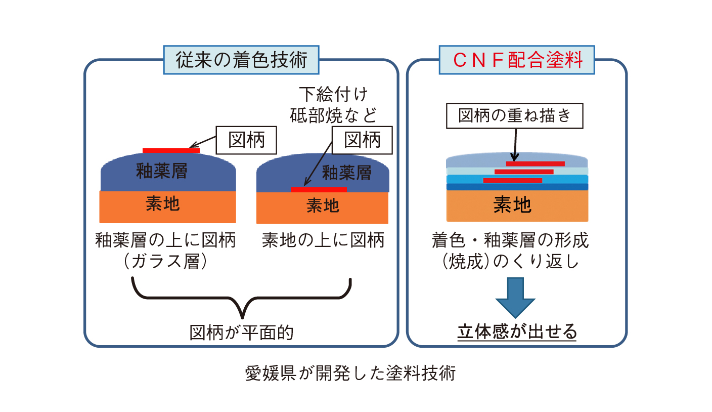 CNFを配合した塗料の技術を示した図